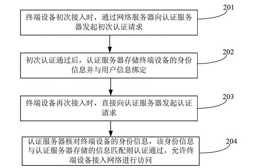 Network access control method and system