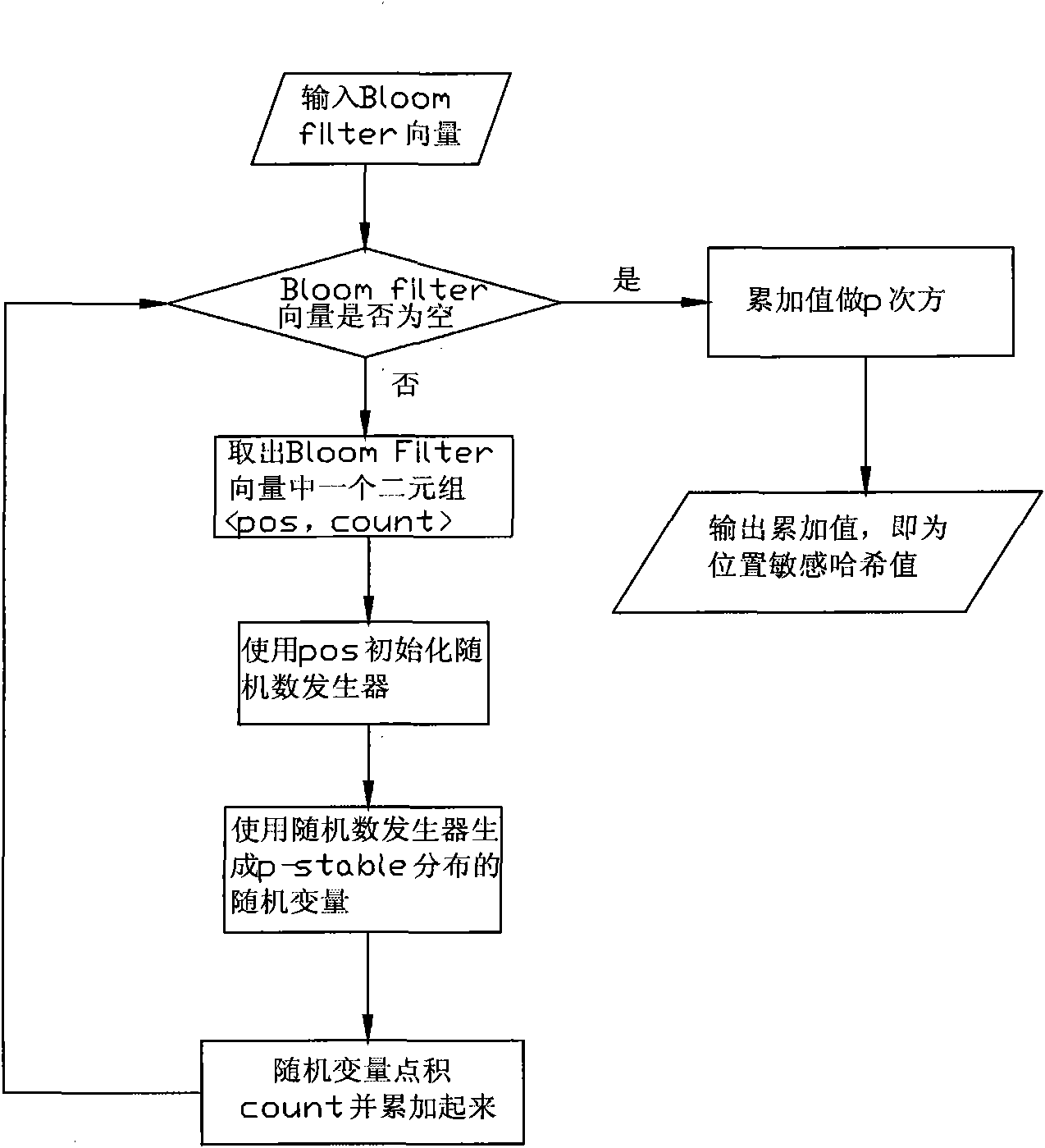 Method for managing metadata of redundancy deletion and storage system based on location sensitive Hash