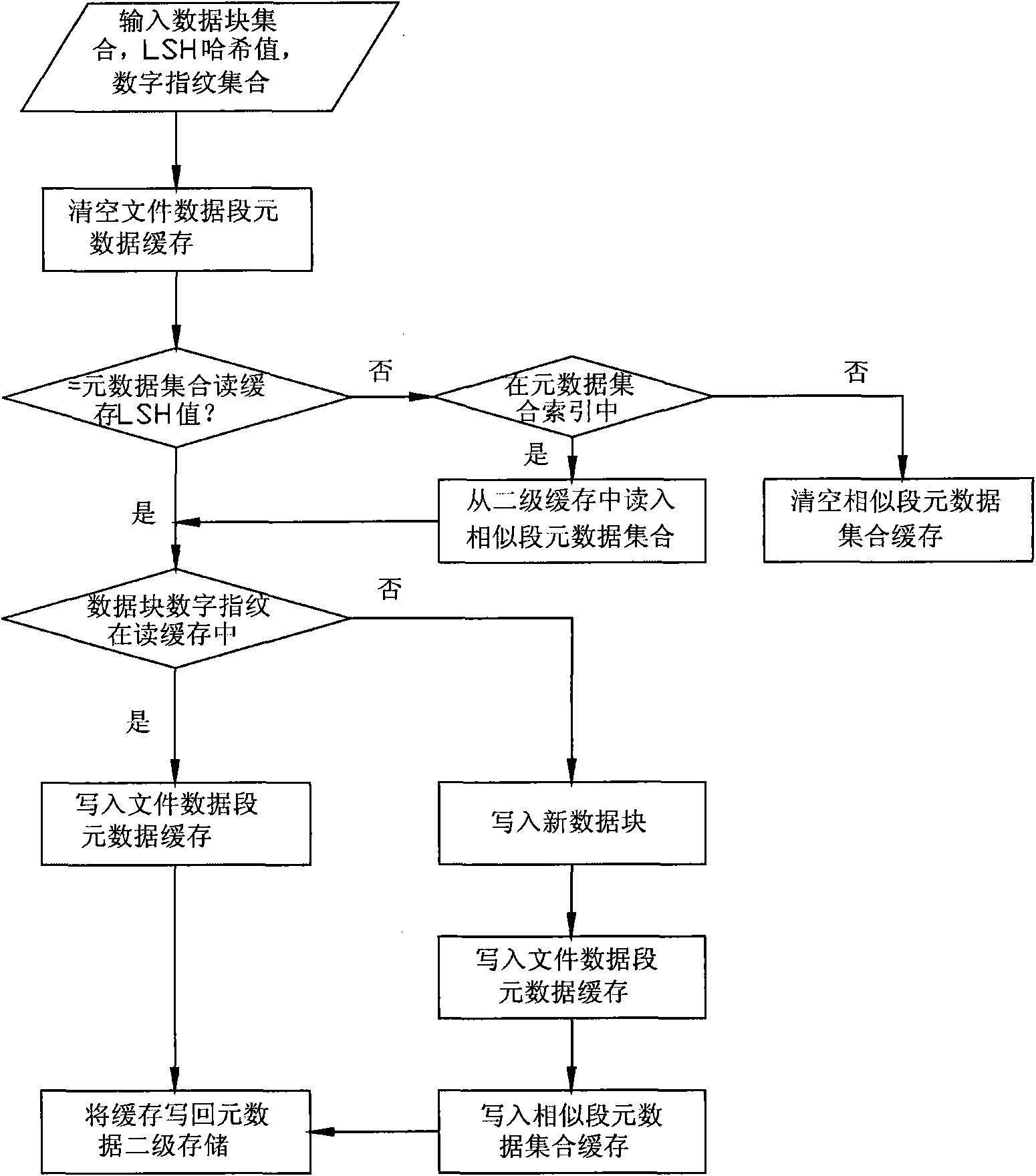 Method for managing metadata of redundancy deletion and storage system based on location sensitive Hash