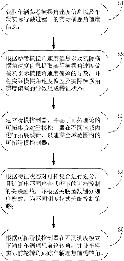 Vehicle traveling stability controlling method and system based on extension sliding mode wire controlling