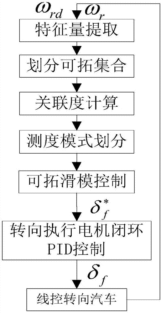 Vehicle traveling stability controlling method and system based on extension sliding mode wire controlling