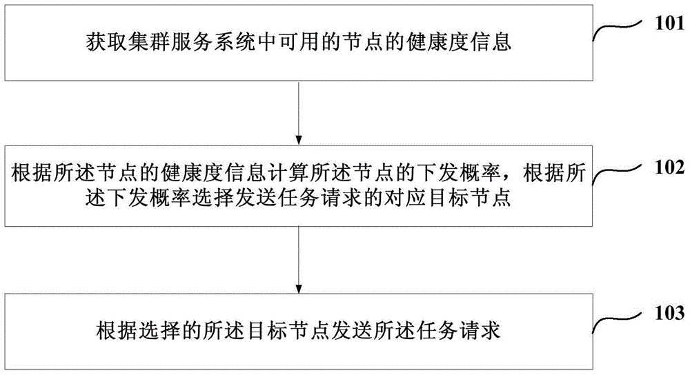 Method and device for balancing network load, and cluster service system