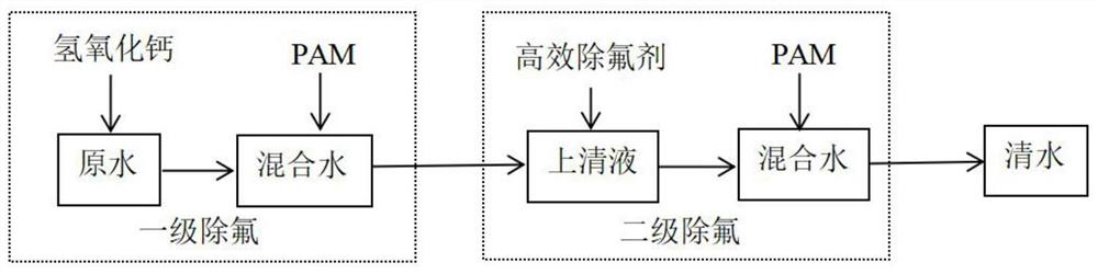 Deep defluorination agent and preparation method thereof