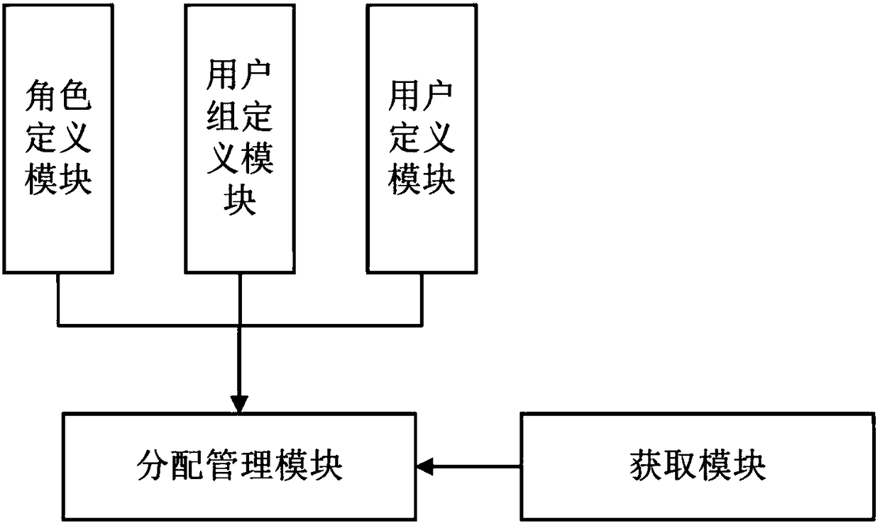 System permission management method for users, user groups and roles