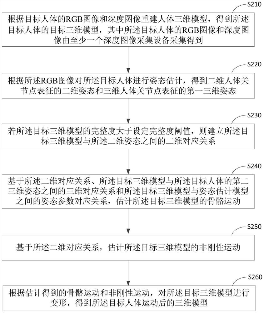 Dynamic human body three-dimensional reconstruction method, device, equipment and medium