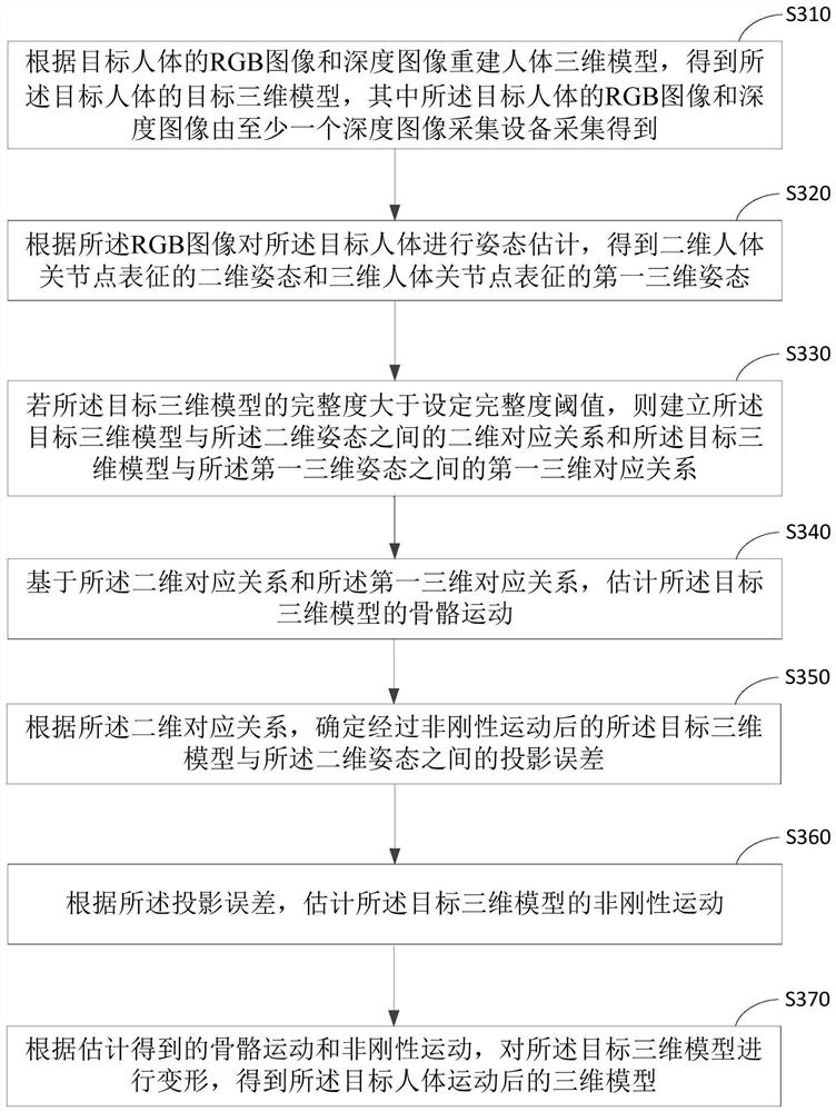 Dynamic human body three-dimensional reconstruction method, device, equipment and medium