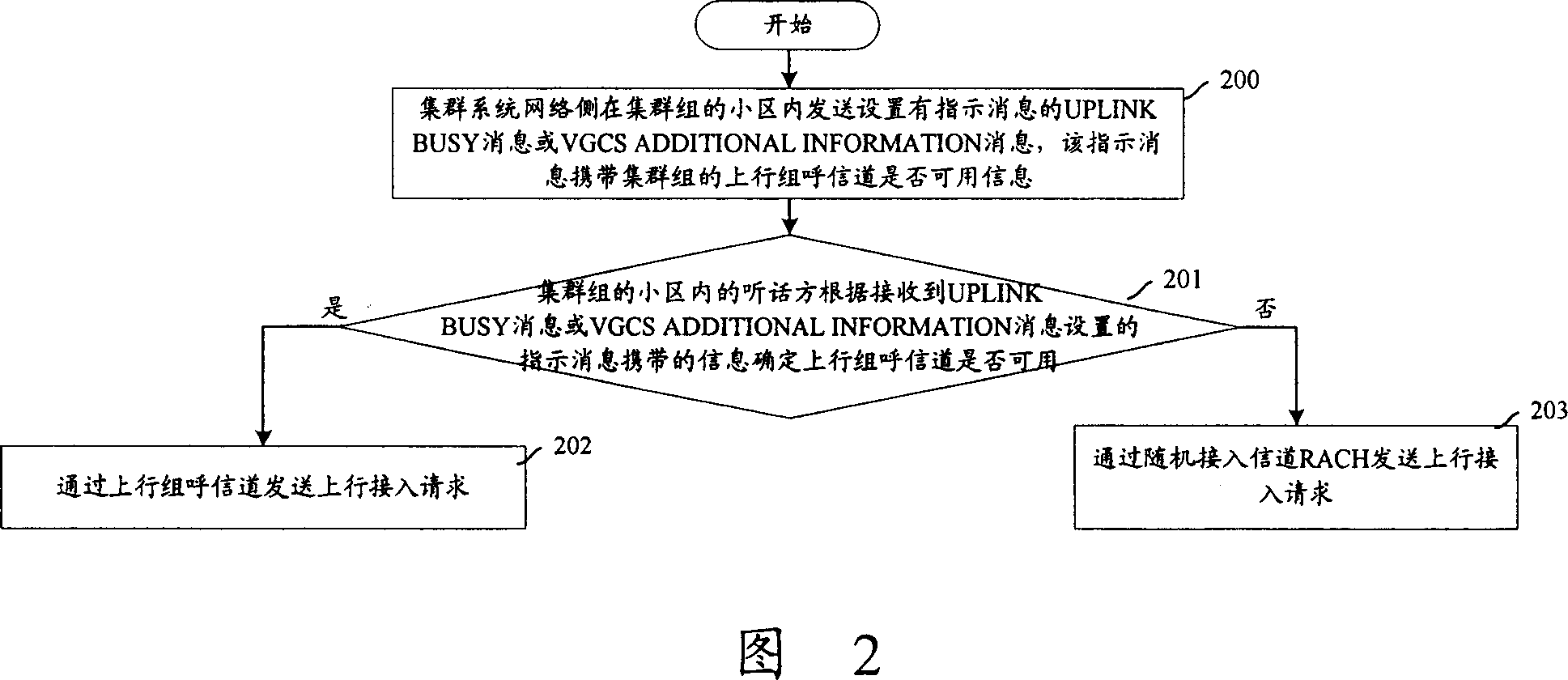 A method for indicating the available channel to send the uplink access request