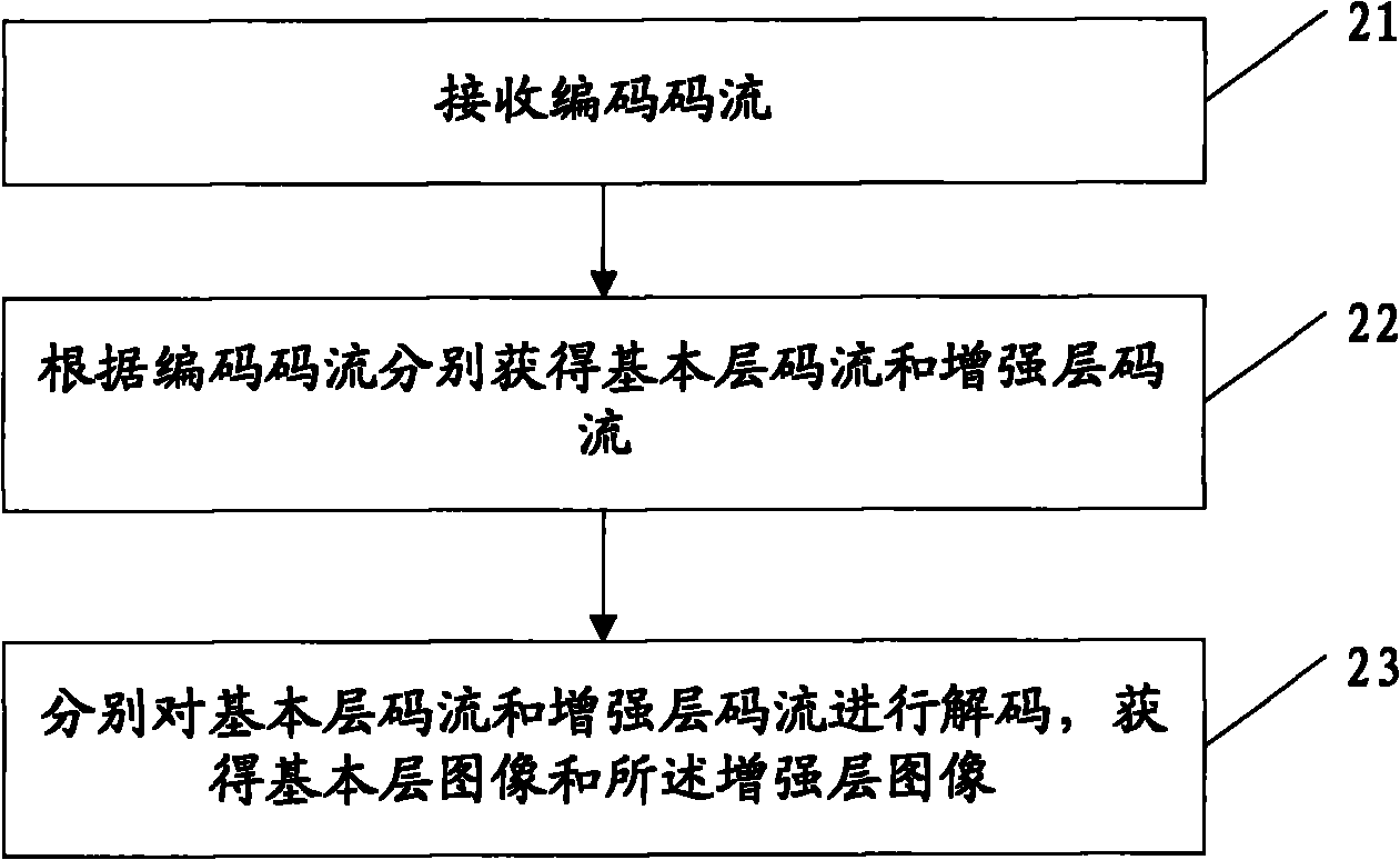 Coding and decoding methods and coding and decoding devices