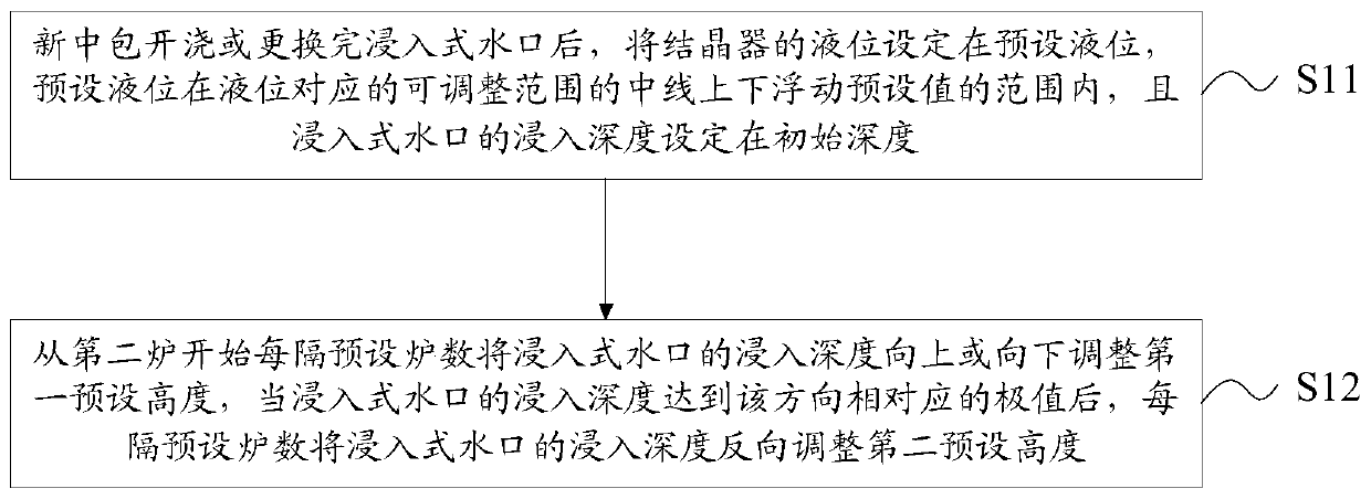 Submersed nozzle slag line adjusting method