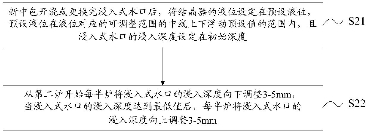 Submersed nozzle slag line adjusting method