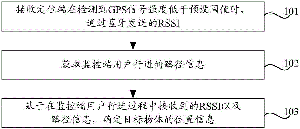 Positioning method, device and terminal