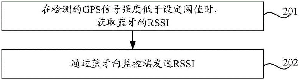 Positioning method, device and terminal