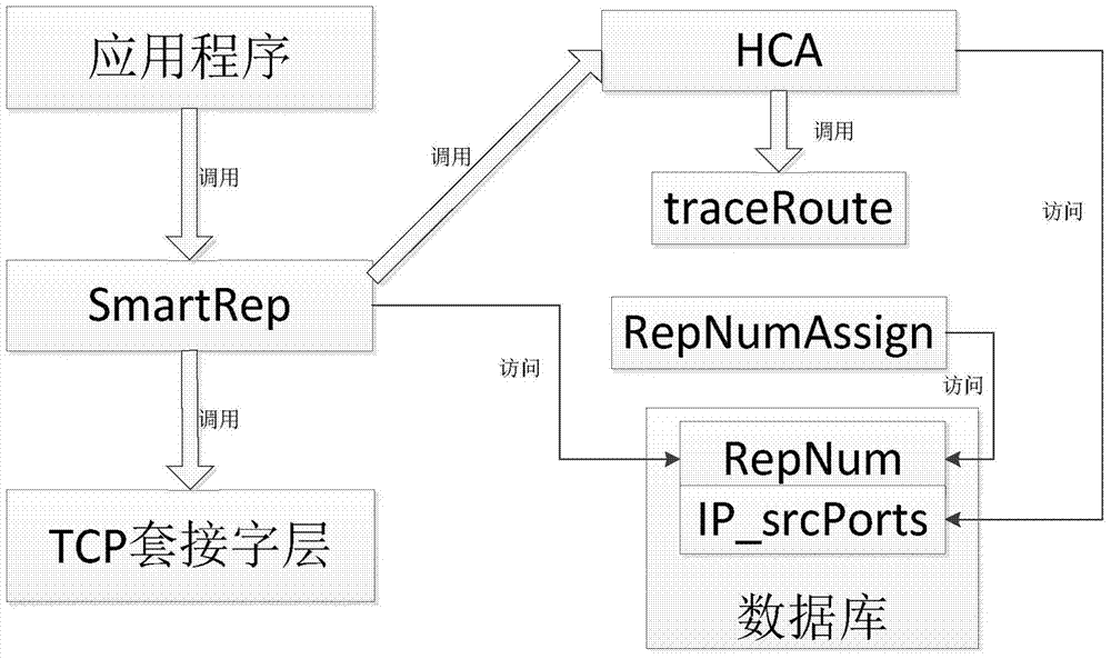 Data center short flow acceleration method and system based on redundancy technology