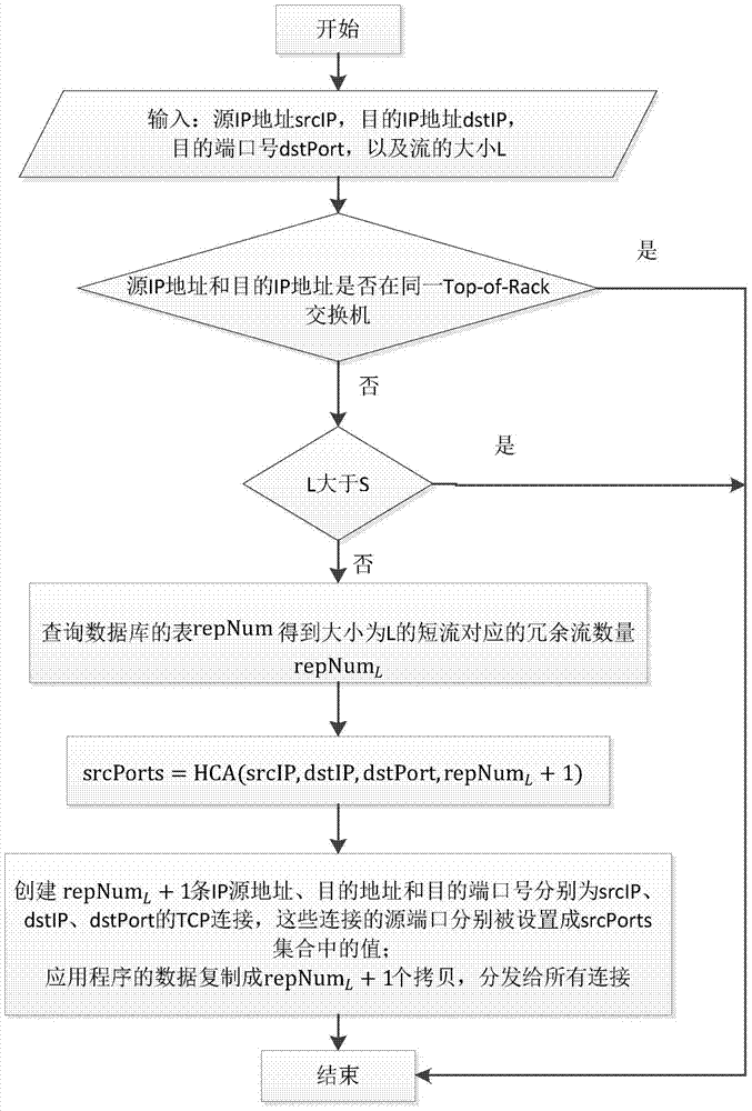 Data center short flow acceleration method and system based on redundancy technology