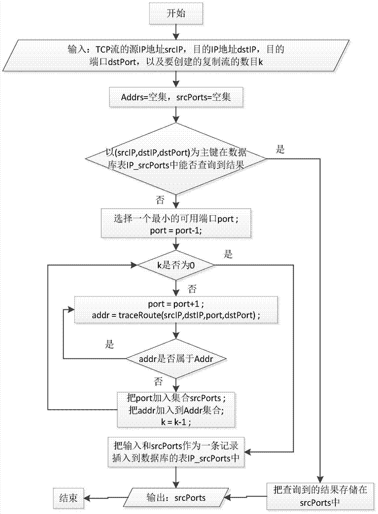 Data center short flow acceleration method and system based on redundancy technology