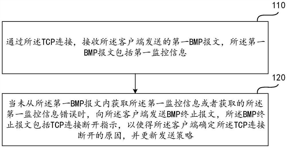 Message sending method and device