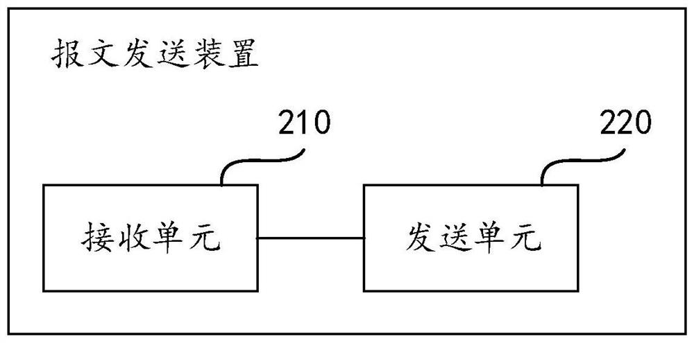 Message sending method and device