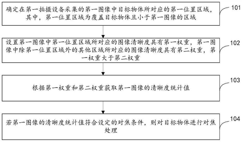 Focusing method and device, shooting equipment, movable platform and storage medium