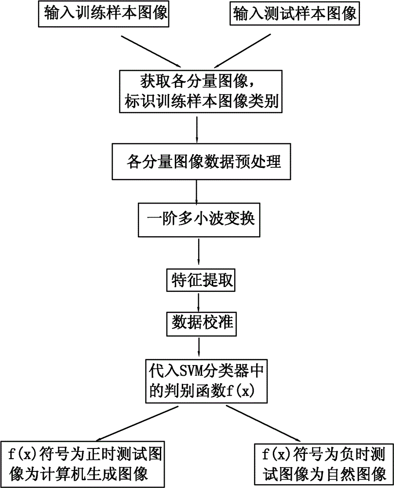 Method for recognizing natural images and computer generated images based on multi-wavelet transform