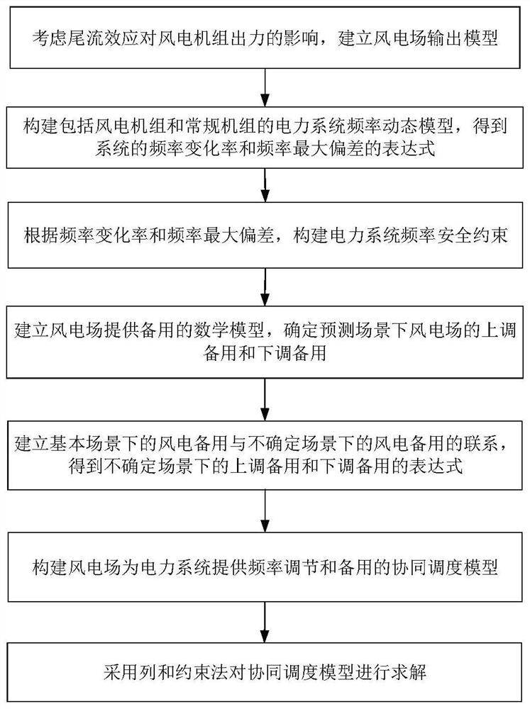 Electric power system dispatching method with wind power reserve and considering fan wake flow effect