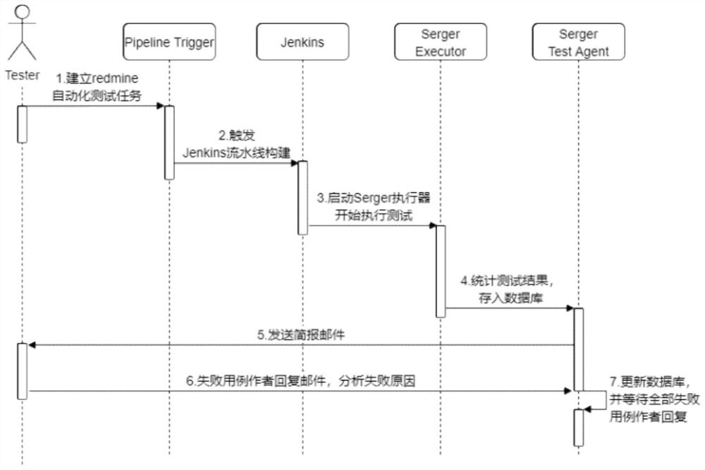 Parallelized distributed database engine testing method and system based on dynamic evaluation