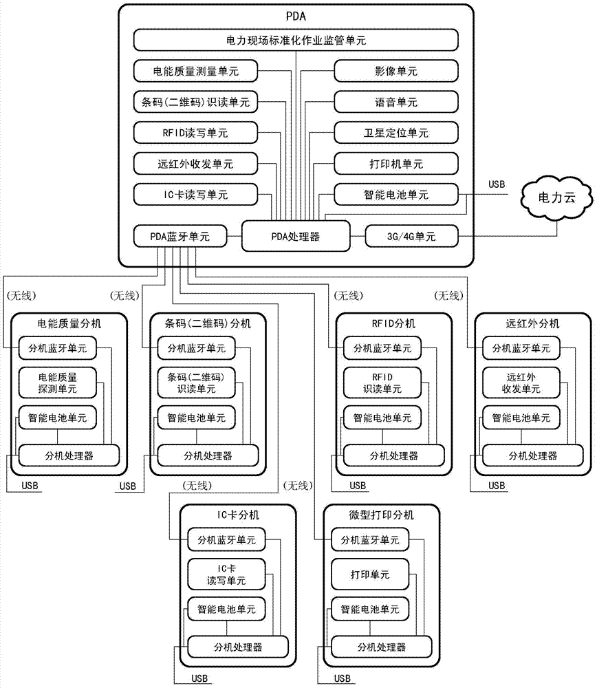 A wearable intelligent equipment for power field operations