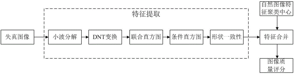 Reference-free image quality assessment method based on conditional histogram shape consistency