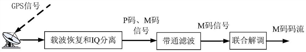 GPS satellite M code signal demodulation method based on combination of short code dispreading and timing recovery