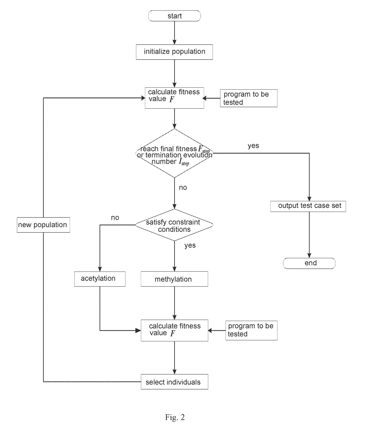 Construction method of test case constraint control technology based on epigenetics