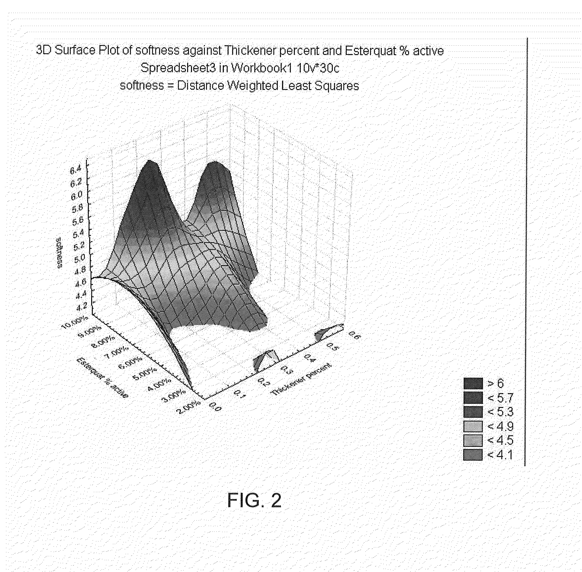 Method of increasing the performance of cationic fabric softeners