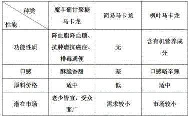 Konjac glucomannan flavored macaron and making method thereof