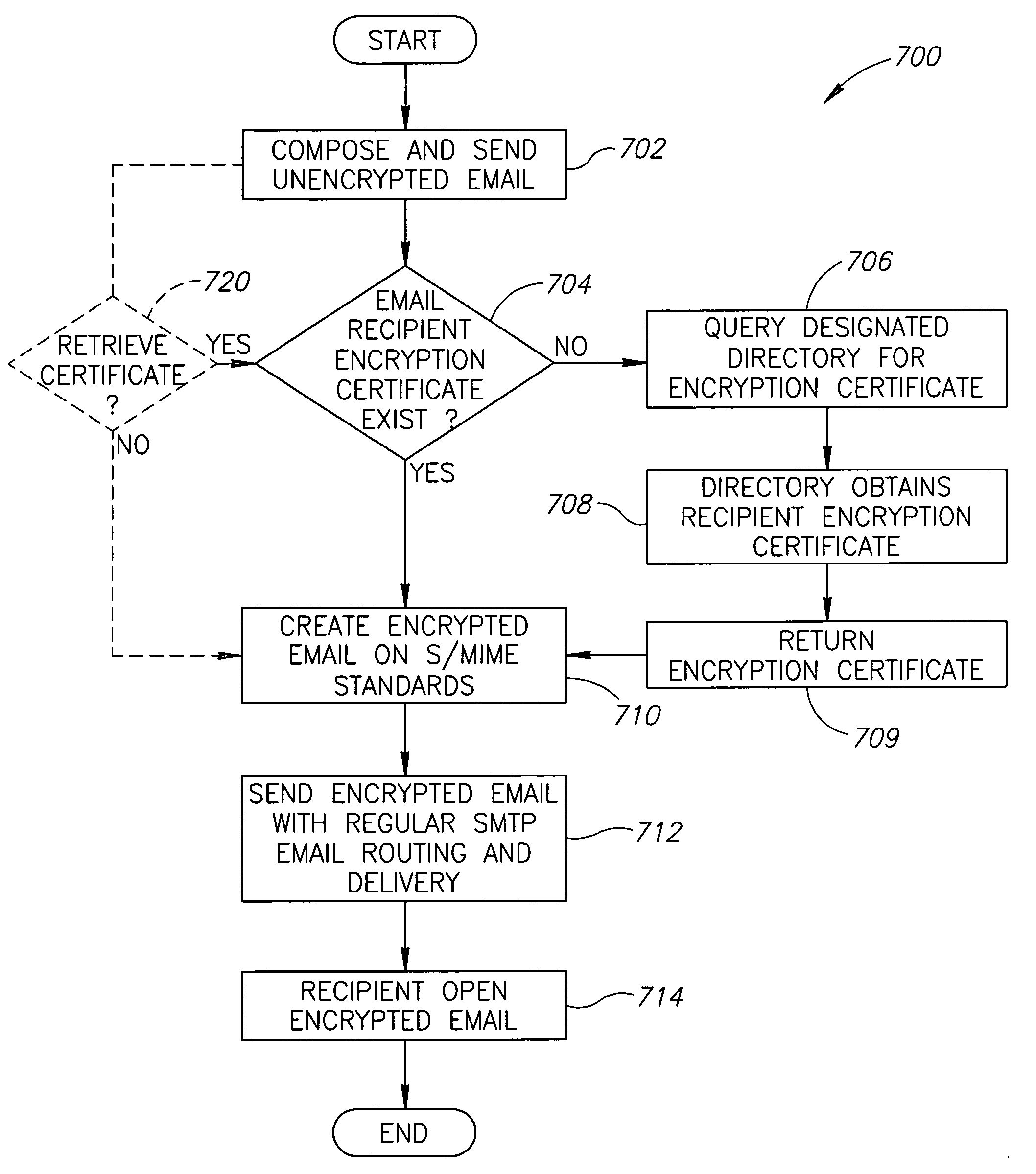 Systems and methods for automated exchange of electronic mail encryption certificates