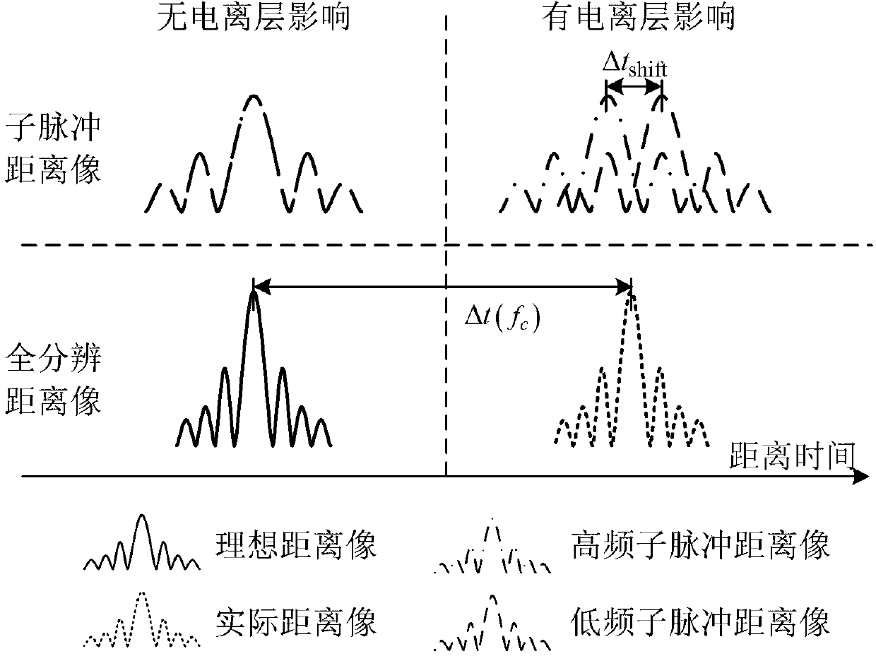 Sub-range profile offset deviation-based satellite borne SAR (Synthetic Aperture Radar) ionosphere calibration method