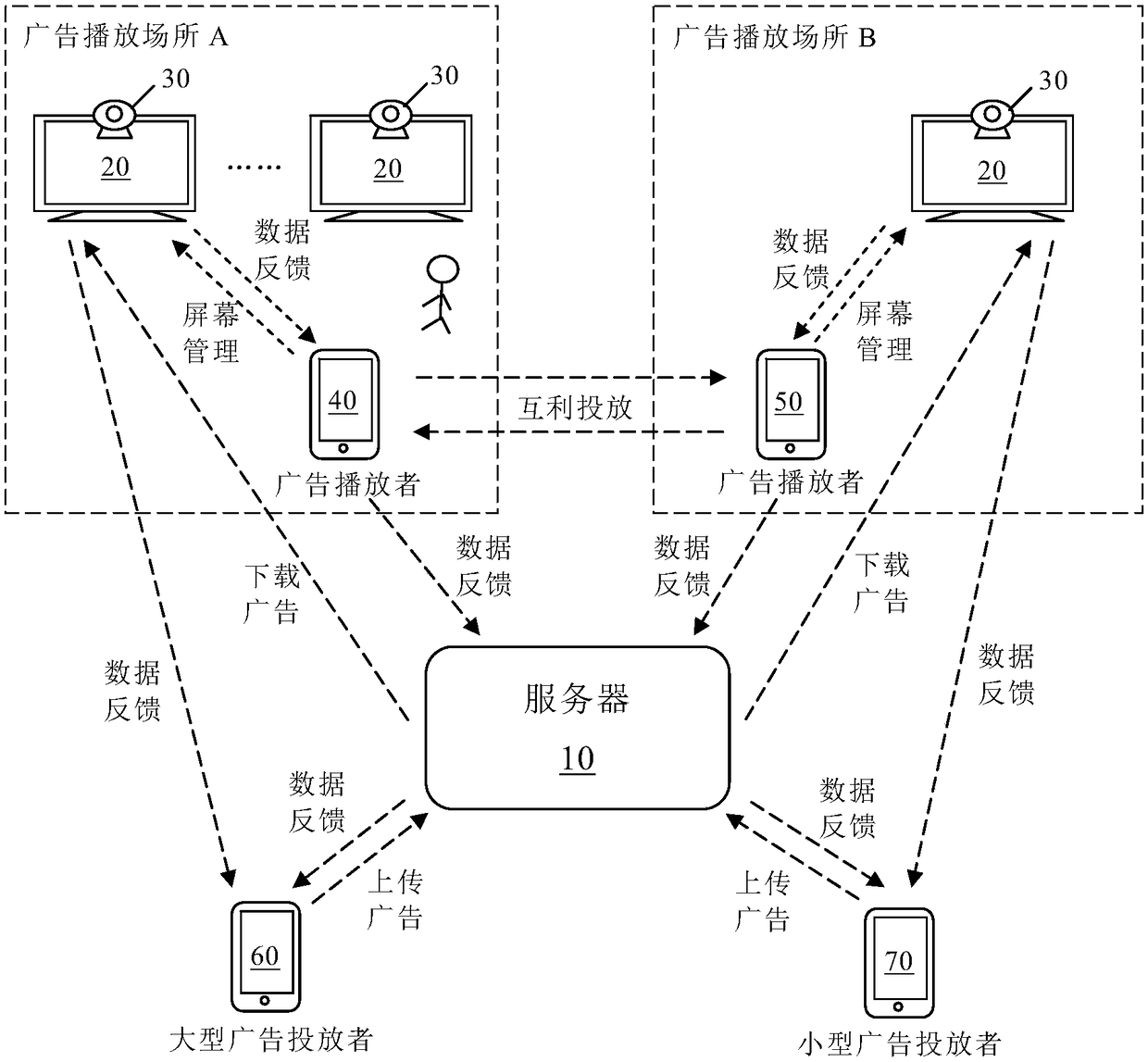 A digital marketing shared advertisement platform and an operation method thereof