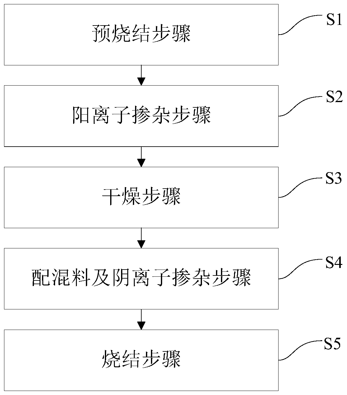 A kind of nickel-cobalt-lithium-aluminate positive electrode material mixed with anion and cation doping and preparation method thereof