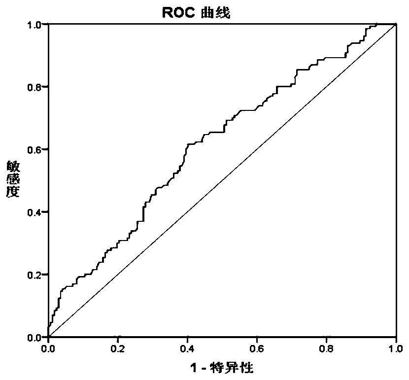 Marker for early diagnosis and metastasis warning of lung cancer and prepared kit thereof