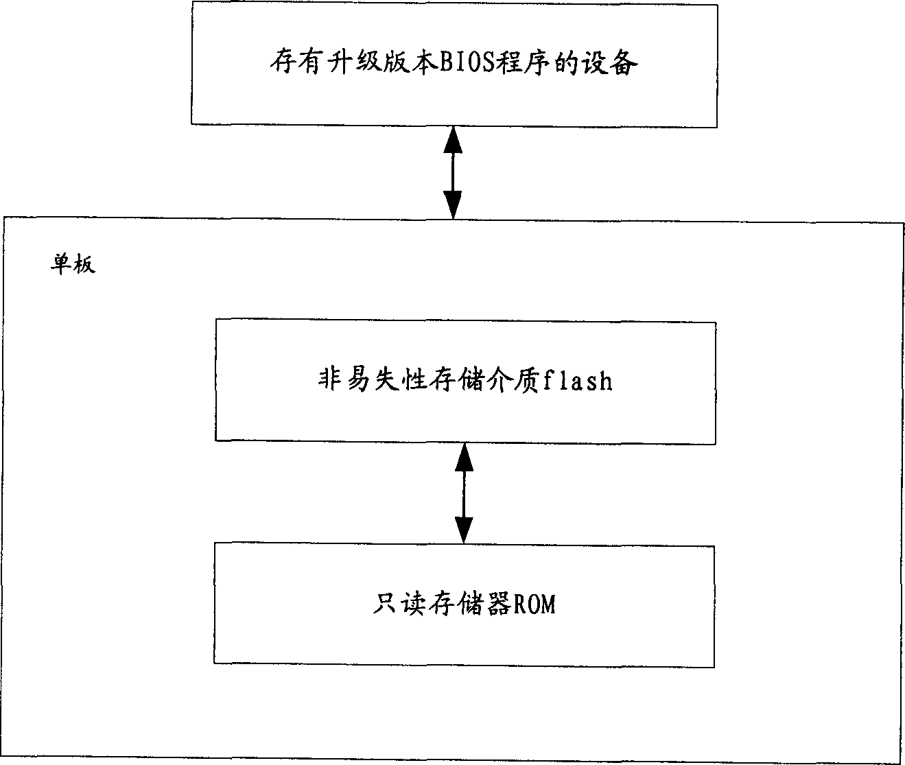 BIOS on-line upgrading method