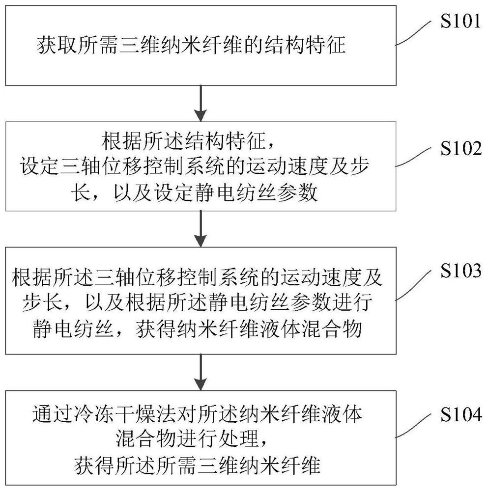 Preparation device and method for three-dimensional electrostatic spinning