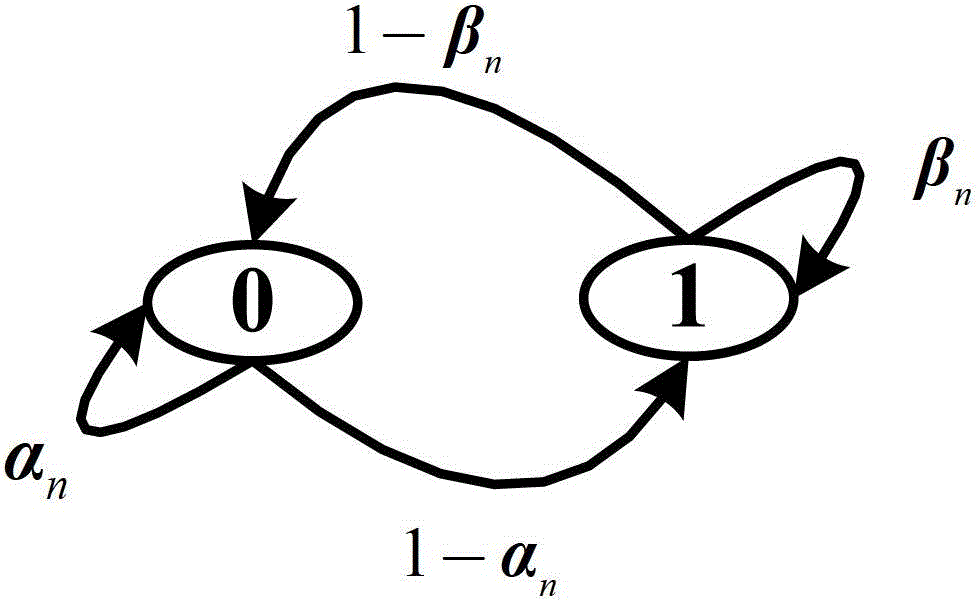 Multi-channel perceptual sequence optimizing method on basis of Markov prediction in distributive cognitive radio network