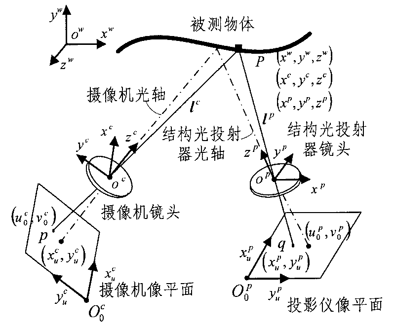 Structured light vision method for measuring three-dimensional profile of restricted space