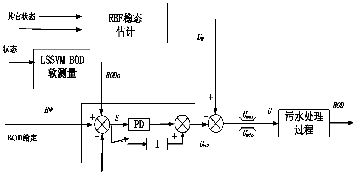 Sewage BOD control method based on steady-state estimation of PID-RBF and soft measurement of LSSVM