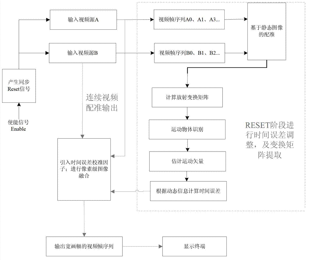 Multisource video stitching method with time domain synchronization calibration technology