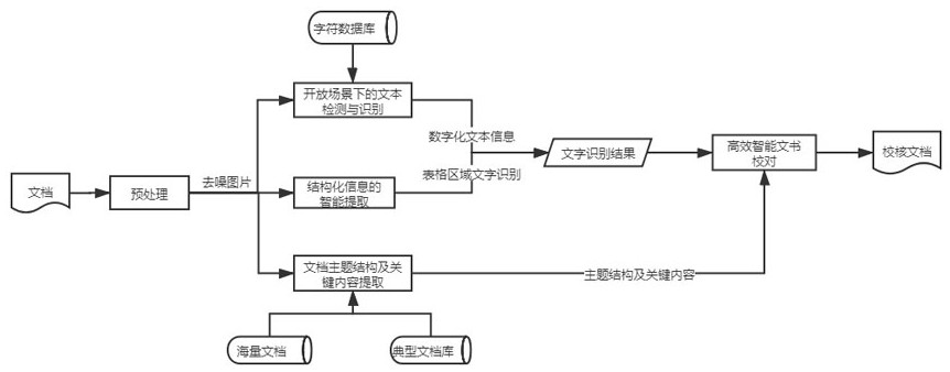 Automatic document checking method based on artificial intelligence