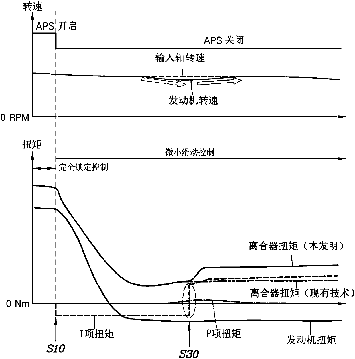 Clutch control method for vehicle