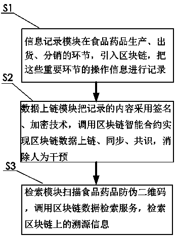 A food and medicine traceability system and method based on a block chain