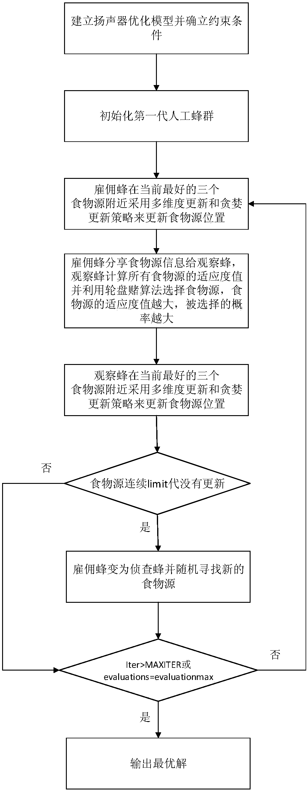 Method for optimizing volume of loudspeaker based on improved artificial bee colony algorithm