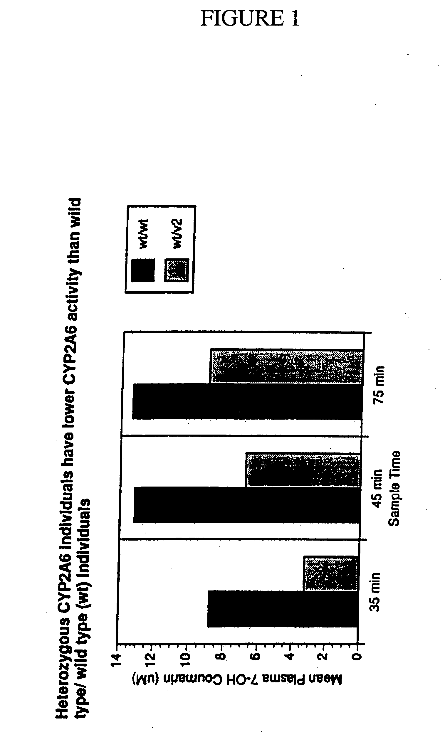 Therapeutic and diagnostic methods dependent on cyp2a enzymes