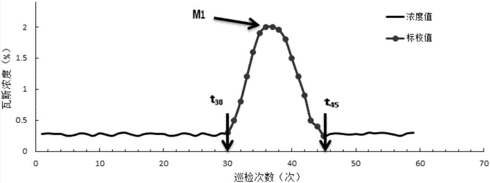 Method for identifying calibration experiment pseudo-data in mining gas sensor monitoring data