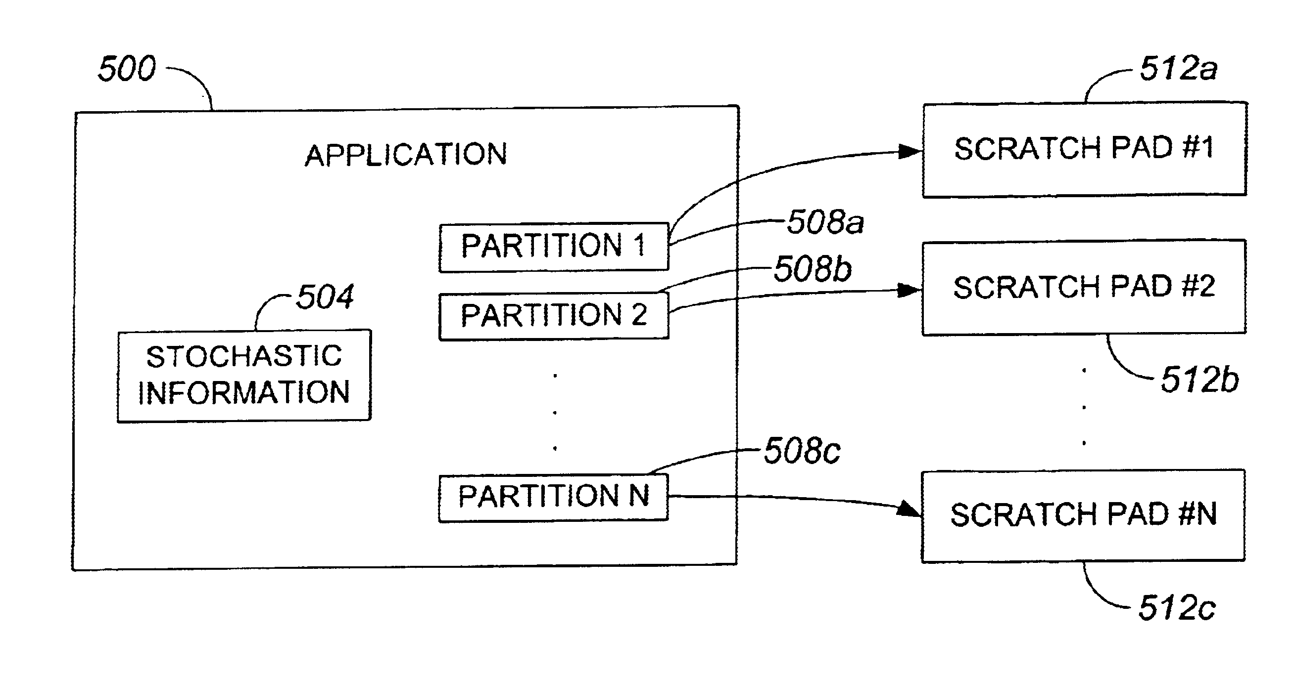 Stochastic scratchpad storage management technique