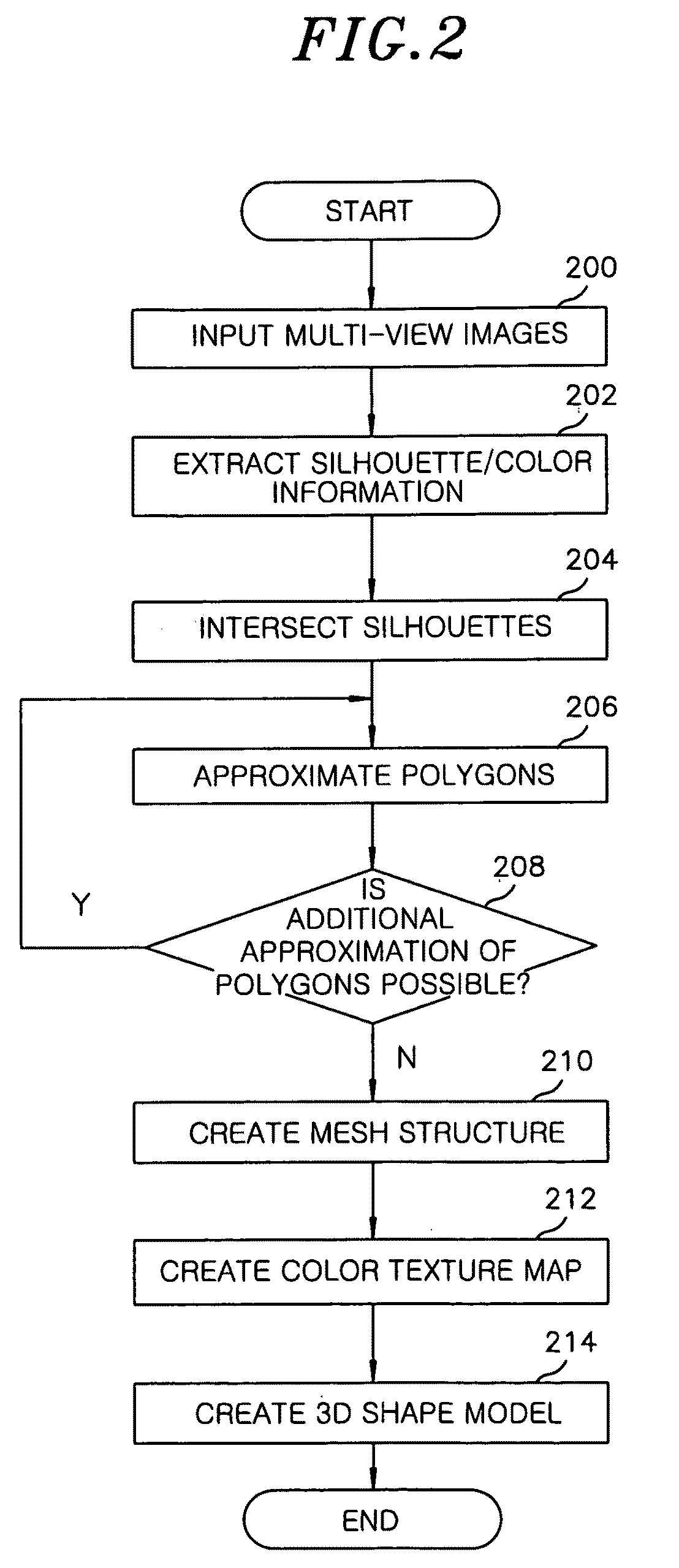 Method and apparatus for reconstructing 3D shape model of object by using multi-view image information